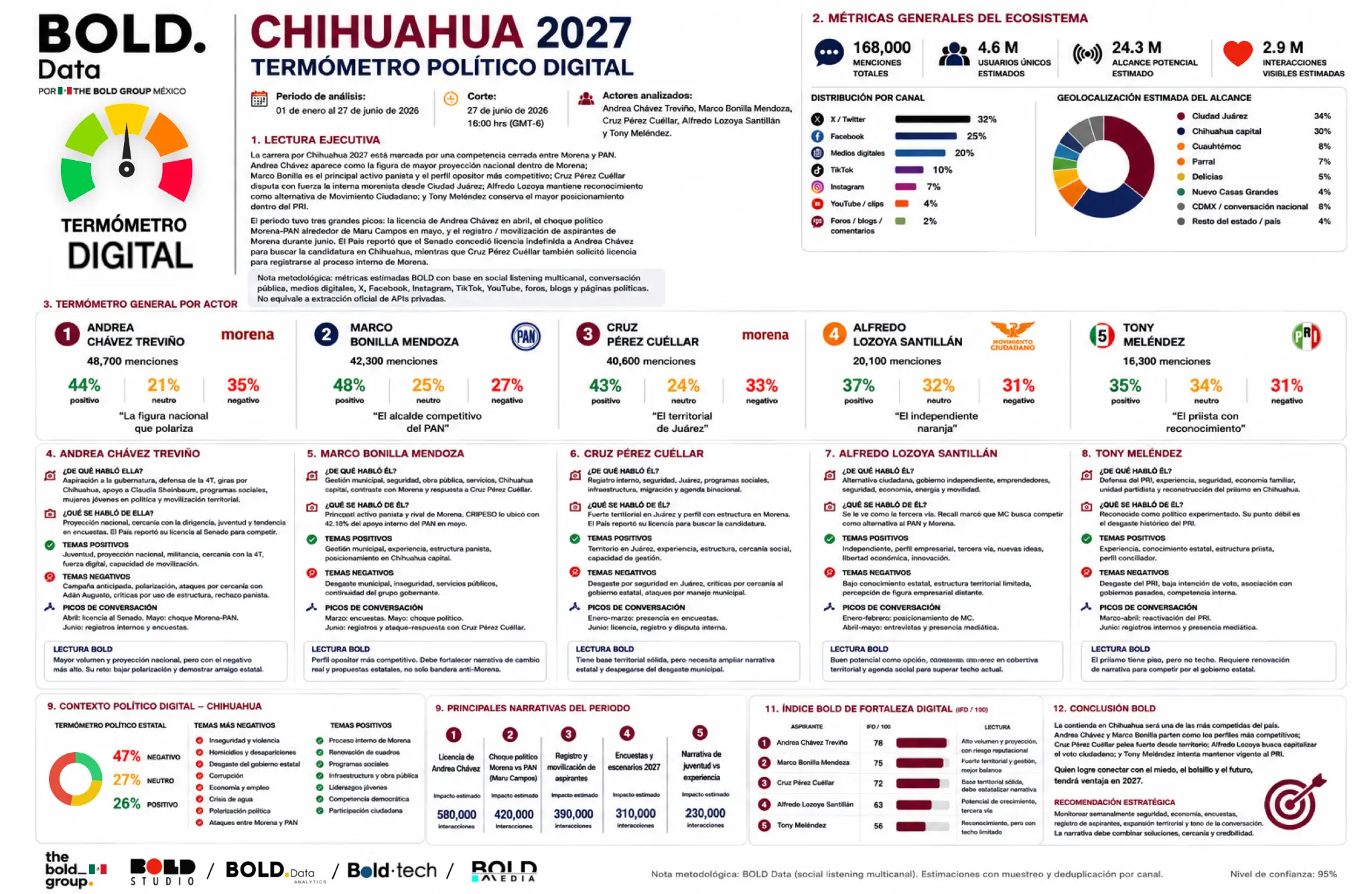 Reporte visual del Termómetro Digital BOLD Chihuahua 2027